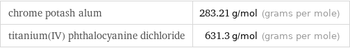 chrome potash alum | 283.21 g/mol (grams per mole) titanium(IV) phthalocyanine dichloride | 631.3 g/mol (grams per mole)