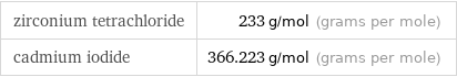 zirconium tetrachloride | 233 g/mol (grams per mole) cadmium iodide | 366.223 g/mol (grams per mole)