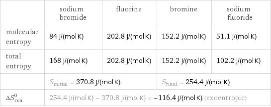  | sodium bromide | fluorine | bromine | sodium fluoride molecular entropy | 84 J/(mol K) | 202.8 J/(mol K) | 152.2 J/(mol K) | 51.1 J/(mol K) total entropy | 168 J/(mol K) | 202.8 J/(mol K) | 152.2 J/(mol K) | 102.2 J/(mol K)  | S_initial = 370.8 J/(mol K) | | S_final = 254.4 J/(mol K) |  ΔS_rxn^0 | 254.4 J/(mol K) - 370.8 J/(mol K) = -116.4 J/(mol K) (exoentropic) | | |  