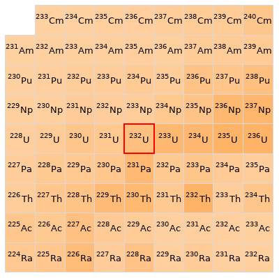 Nearby isotopes