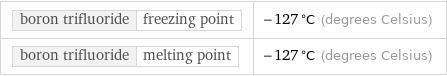 boron trifluoride | freezing point | -127 °C (degrees Celsius) boron trifluoride | melting point | -127 °C (degrees Celsius)