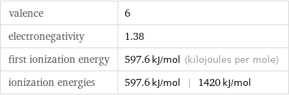 valence | 6 electronegativity | 1.38 first ionization energy | 597.6 kJ/mol (kilojoules per mole) ionization energies | 597.6 kJ/mol | 1420 kJ/mol