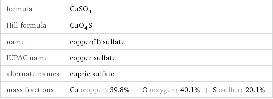 formula | CuSO_4 Hill formula | CuO_4S name | copper(II) sulfate IUPAC name | copper sulfate alternate names | cupric sulfate mass fractions | Cu (copper) 39.8% | O (oxygen) 40.1% | S (sulfur) 20.1%