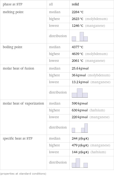 phase at STP | all | solid melting point | median | 2284 °C  | highest | 2623 °C (molybdenum)  | lowest | 1246 °C (manganese)  | distribution |  boiling point | median | 4377 °C  | highest | 4639 °C (molybdenum)  | lowest | 2061 °C (manganese) molar heat of fusion | median | 25.6 kJ/mol  | highest | 36 kJ/mol (molybdenum)  | lowest | 13.2 kJ/mol (manganese)  | distribution |  molar heat of vaporization | median | 590 kJ/mol  | highest | 630 kJ/mol (hafnium)  | lowest | 220 kJ/mol (manganese)  | distribution |  specific heat at STP | median | 244 J/(kg K)  | highest | 479 J/(kg K) (manganese)  | lowest | 144 J/(kg K) (hafnium)  | distribution |  (properties at standard conditions)