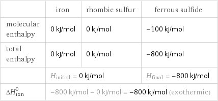  | iron | rhombic sulfur | ferrous sulfide molecular enthalpy | 0 kJ/mol | 0 kJ/mol | -100 kJ/mol total enthalpy | 0 kJ/mol | 0 kJ/mol | -800 kJ/mol  | H_initial = 0 kJ/mol | | H_final = -800 kJ/mol ΔH_rxn^0 | -800 kJ/mol - 0 kJ/mol = -800 kJ/mol (exothermic) | |  