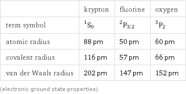  | krypton | fluorine | oxygen term symbol | ^1S_0 | ^2P_(3/2) | ^3P_2 atomic radius | 88 pm | 50 pm | 60 pm covalent radius | 116 pm | 57 pm | 66 pm van der Waals radius | 202 pm | 147 pm | 152 pm (electronic ground state properties)