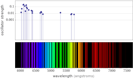 Atomic spectrum Visible region