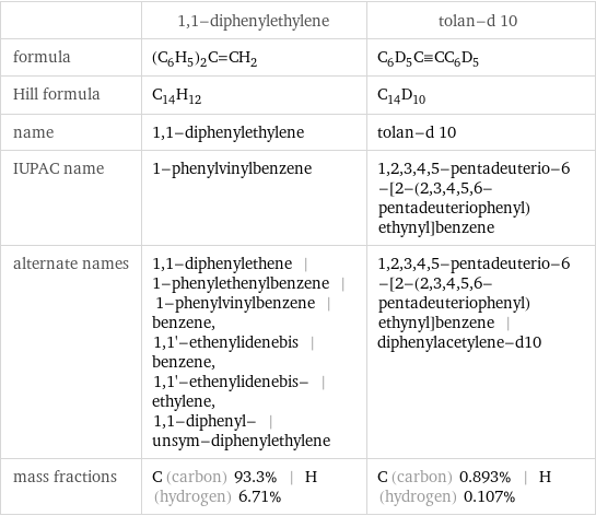  | 1, 1-diphenylethylene | tolan-d 10 formula | (C_6H_5)_2C=CH_2 | C_6D_5C congruent CC_6D_5 Hill formula | C_14H_12 | C_14D_10 name | 1, 1-diphenylethylene | tolan-d 10 IUPAC name | 1-phenylvinylbenzene | 1, 2, 3, 4, 5-pentadeuterio-6-[2-(2, 3, 4, 5, 6-pentadeuteriophenyl)ethynyl]benzene alternate names | 1, 1-diphenylethene | 1-phenylethenylbenzene | 1-phenylvinylbenzene | benzene, 1, 1'-ethenylidenebis | benzene, 1, 1'-ethenylidenebis- | ethylene, 1, 1-diphenyl- | unsym-diphenylethylene | 1, 2, 3, 4, 5-pentadeuterio-6-[2-(2, 3, 4, 5, 6-pentadeuteriophenyl)ethynyl]benzene | diphenylacetylene-d10 mass fractions | C (carbon) 93.3% | H (hydrogen) 6.71% | C (carbon) 0.893% | H (hydrogen) 0.107%