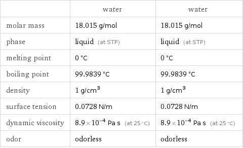  | water | water molar mass | 18.015 g/mol | 18.015 g/mol phase | liquid (at STP) | liquid (at STP) melting point | 0 °C | 0 °C boiling point | 99.9839 °C | 99.9839 °C density | 1 g/cm^3 | 1 g/cm^3 surface tension | 0.0728 N/m | 0.0728 N/m dynamic viscosity | 8.9×10^-4 Pa s (at 25 °C) | 8.9×10^-4 Pa s (at 25 °C) odor | odorless | odorless