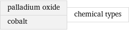 palladium oxide cobalt | chemical types