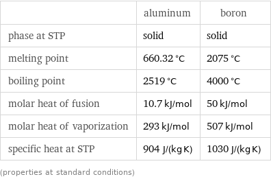  | aluminum | boron phase at STP | solid | solid melting point | 660.32 °C | 2075 °C boiling point | 2519 °C | 4000 °C molar heat of fusion | 10.7 kJ/mol | 50 kJ/mol molar heat of vaporization | 293 kJ/mol | 507 kJ/mol specific heat at STP | 904 J/(kg K) | 1030 J/(kg K) (properties at standard conditions)
