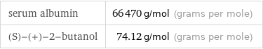 serum albumin | 66470 g/mol (grams per mole) (S)-(+)-2-butanol | 74.12 g/mol (grams per mole)