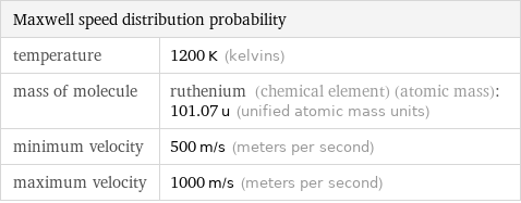 Maxwell speed distribution probability |  temperature | 1200 K (kelvins) mass of molecule | ruthenium (chemical element) (atomic mass): 101.07 u (unified atomic mass units) minimum velocity | 500 m/s (meters per second) maximum velocity | 1000 m/s (meters per second)