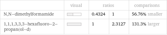  | visual | ratios | | comparisons N, N-dimethylformamide | | 0.4324 | 1 | 56.76% smaller 1, 1, 1, 3, 3, 3-hexafluoro-2-propan(ol-d) | | 1 | 2.3127 | 131.3% larger