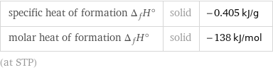 specific heat of formation Δ_fH° | solid | -0.405 kJ/g molar heat of formation Δ_fH° | solid | -138 kJ/mol (at STP)