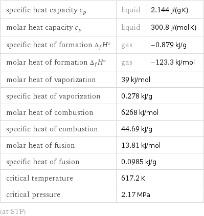 specific heat capacity c_p | liquid | 2.144 J/(g K) molar heat capacity c_p | liquid | 300.8 J/(mol K) specific heat of formation Δ_fH° | gas | -0.879 kJ/g molar heat of formation Δ_fH° | gas | -123.3 kJ/mol molar heat of vaporization | 39 kJ/mol |  specific heat of vaporization | 0.278 kJ/g |  molar heat of combustion | 6268 kJ/mol |  specific heat of combustion | 44.69 kJ/g |  molar heat of fusion | 13.81 kJ/mol |  specific heat of fusion | 0.0985 kJ/g |  critical temperature | 617.2 K |  critical pressure | 2.17 MPa |  (at STP)