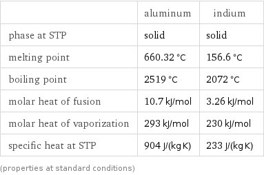  | aluminum | indium phase at STP | solid | solid melting point | 660.32 °C | 156.6 °C boiling point | 2519 °C | 2072 °C molar heat of fusion | 10.7 kJ/mol | 3.26 kJ/mol molar heat of vaporization | 293 kJ/mol | 230 kJ/mol specific heat at STP | 904 J/(kg K) | 233 J/(kg K) (properties at standard conditions)