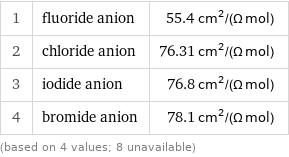 1 | fluoride anion | 55.4 cm^2/(Ω mol) 2 | chloride anion | 76.31 cm^2/(Ω mol) 3 | iodide anion | 76.8 cm^2/(Ω mol) 4 | bromide anion | 78.1 cm^2/(Ω mol) (based on 4 values; 8 unavailable)