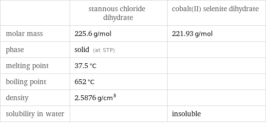  | stannous chloride dihydrate | cobalt(II) selenite dihydrate molar mass | 225.6 g/mol | 221.93 g/mol phase | solid (at STP) |  melting point | 37.5 °C |  boiling point | 652 °C |  density | 2.5876 g/cm^3 |  solubility in water | | insoluble