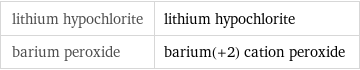 lithium hypochlorite | lithium hypochlorite barium peroxide | barium(+2) cation peroxide