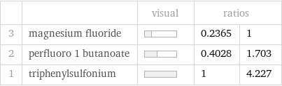  | | visual | ratios |  3 | magnesium fluoride | | 0.2365 | 1 2 | perfluoro 1 butanoate | | 0.4028 | 1.703 1 | triphenylsulfonium | | 1 | 4.227