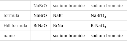  | NaBrO | sodium bromide | sodium bromate formula | NaBrO | NaBr | NaBrO_3 Hill formula | BrNaO | BrNa | BrNaO_3 name | | sodium bromide | sodium bromate