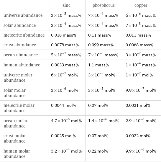  | zinc | phosphorus | copper universe abundance | 3×10^-5 mass% | 7×10^-4 mass% | 6×10^-6 mass% solar abundance | 2×10^-4 mass% | 7×10^-4 mass% | 7×10^-5 mass% meteorite abundance | 0.018 mass% | 0.11 mass% | 0.011 mass% crust abundance | 0.0078 mass% | 0.099 mass% | 0.0068 mass% ocean abundance | 5×10^-7 mass% | 7×10^-6 mass% | 3×10^-7 mass% human abundance | 0.0033 mass% | 1.1 mass% | 1×10^-4 mass% universe molar abundance | 6×10^-7 mol% | 3×10^-5 mol% | 1×10^-7 mol% solar molar abundance | 3×10^-6 mol% | 3×10^-5 mol% | 9.9×10^-7 mol% meteorite molar abundance | 0.0044 mol% | 0.07 mol% | 0.0031 mol% ocean molar abundance | 4.7×10^-8 mol% | 1.4×10^-6 mol% | 2.9×10^-8 mol% crust molar abundance | 0.0025 mol% | 0.07 mol% | 0.0022 mol% human molar abundance | 3.2×10^-4 mol% | 0.22 mol% | 9.9×10^-6 mol%