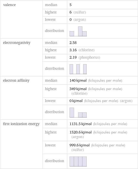 valence | median | 5  | highest | 6 (sulfur)  | lowest | 0 (argon)  | distribution |  electronegativity | median | 2.58  | highest | 3.16 (chlorine)  | lowest | 2.19 (phosphorus)  | distribution |  electron affinity | median | 140 kJ/mol (kilojoules per mole)  | highest | 349 kJ/mol (kilojoules per mole) (chlorine)  | lowest | 0 kJ/mol (kilojoules per mole) (argon)  | distribution |  first ionization energy | median | 1131.5 kJ/mol (kilojoules per mole)  | highest | 1520.6 kJ/mol (kilojoules per mole) (argon)  | lowest | 999.6 kJ/mol (kilojoules per mole) (sulfur)  | distribution | 