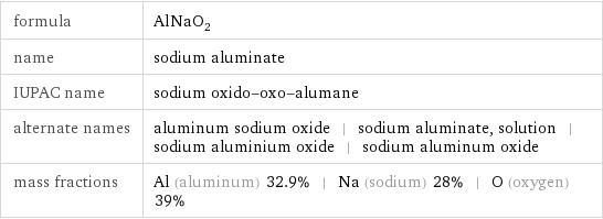 formula | AlNaO_2 name | sodium aluminate IUPAC name | sodium oxido-oxo-alumane alternate names | aluminum sodium oxide | sodium aluminate, solution | sodium aluminium oxide | sodium aluminum oxide mass fractions | Al (aluminum) 32.9% | Na (sodium) 28% | O (oxygen) 39%