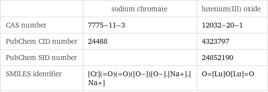  | sodium chromate | lutetium(III) oxide CAS number | 7775-11-3 | 12032-20-1 PubChem CID number | 24488 | 4323797 PubChem SID number | | 24852190 SMILES identifier | [Cr](=O)(=O)([O-])[O-].[Na+].[Na+] | O=[Lu]O[Lu]=O