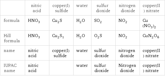  | nitric acid | copper(I) sulfide | water | sulfur dioxide | nitrogen dioxide | copper(II) nitrate formula | HNO_3 | Cu_2S | H_2O | SO_2 | NO_2 | Cu(NO_3)_2 Hill formula | HNO_3 | Cu_2S_1 | H_2O | O_2S | NO_2 | CuN_2O_6 name | nitric acid | copper(I) sulfide | water | sulfur dioxide | nitrogen dioxide | copper(II) nitrate IUPAC name | nitric acid | | water | sulfur dioxide | Nitrogen dioxide | copper(II) nitrate