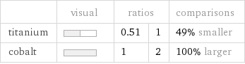  | visual | ratios | | comparisons titanium | | 0.51 | 1 | 49% smaller cobalt | | 1 | 2 | 100% larger