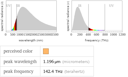   perceived color |  peak wavelength | 1.196 µm (micrometers) peak frequency | 142.4 THz (terahertz)