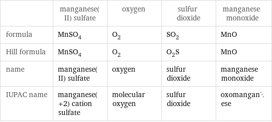  | manganese(II) sulfate | oxygen | sulfur dioxide | manganese monoxide formula | MnSO_4 | O_2 | SO_2 | MnO Hill formula | MnSO_4 | O_2 | O_2S | MnO name | manganese(II) sulfate | oxygen | sulfur dioxide | manganese monoxide IUPAC name | manganese(+2) cation sulfate | molecular oxygen | sulfur dioxide | oxomanganese