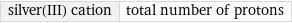 silver(III) cation | total number of protons