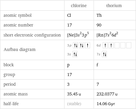  | chlorine | thorium atomic symbol | Cl | Th atomic number | 17 | 90 short electronic configuration | [Ne]3s^23p^5 | [Rn]7s^26d^2 Aufbau diagram | 3p  3s | 6d  7s  block | p | f group | 17 |  period | 3 | 7 atomic mass | 35.45 u | 232.0377 u half-life | (stable) | 14.06 Gyr