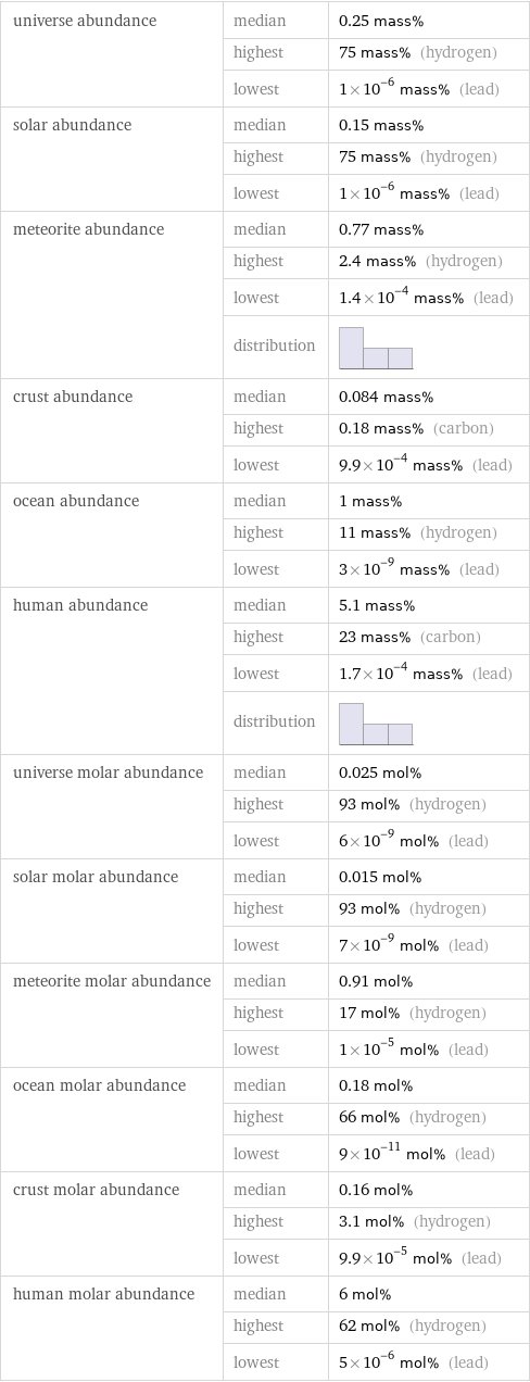 universe abundance | median | 0.25 mass%  | highest | 75 mass% (hydrogen)  | lowest | 1×10^-6 mass% (lead) solar abundance | median | 0.15 mass%  | highest | 75 mass% (hydrogen)  | lowest | 1×10^-6 mass% (lead) meteorite abundance | median | 0.77 mass%  | highest | 2.4 mass% (hydrogen)  | lowest | 1.4×10^-4 mass% (lead)  | distribution |  crust abundance | median | 0.084 mass%  | highest | 0.18 mass% (carbon)  | lowest | 9.9×10^-4 mass% (lead) ocean abundance | median | 1 mass%  | highest | 11 mass% (hydrogen)  | lowest | 3×10^-9 mass% (lead) human abundance | median | 5.1 mass%  | highest | 23 mass% (carbon)  | lowest | 1.7×10^-4 mass% (lead)  | distribution |  universe molar abundance | median | 0.025 mol%  | highest | 93 mol% (hydrogen)  | lowest | 6×10^-9 mol% (lead) solar molar abundance | median | 0.015 mol%  | highest | 93 mol% (hydrogen)  | lowest | 7×10^-9 mol% (lead) meteorite molar abundance | median | 0.91 mol%  | highest | 17 mol% (hydrogen)  | lowest | 1×10^-5 mol% (lead) ocean molar abundance | median | 0.18 mol%  | highest | 66 mol% (hydrogen)  | lowest | 9×10^-11 mol% (lead) crust molar abundance | median | 0.16 mol%  | highest | 3.1 mol% (hydrogen)  | lowest | 9.9×10^-5 mol% (lead) human molar abundance | median | 6 mol%  | highest | 62 mol% (hydrogen)  | lowest | 5×10^-6 mol% (lead)