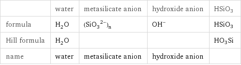  | water | metasilicate anion | hydroxide anion | HSiO3 formula | H_2O | (SiO_3^(2-))_n | (OH)^- | HSiO3 Hill formula | H_2O | | | HO3Si name | water | metasilicate anion | hydroxide anion | 