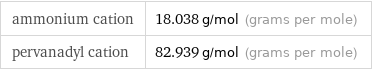 ammonium cation | 18.038 g/mol (grams per mole) pervanadyl cation | 82.939 g/mol (grams per mole)