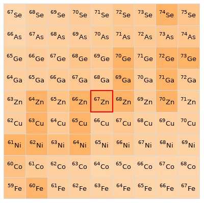 Nearby isotopes