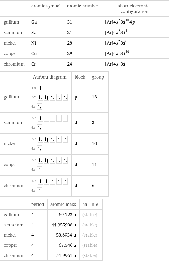  | atomic symbol | atomic number | short electronic configuration gallium | Ga | 31 | [Ar]4s^23d^104p^1 scandium | Sc | 21 | [Ar]4s^23d^1 nickel | Ni | 28 | [Ar]4s^23d^8 copper | Cu | 29 | [Ar]4s^13d^10 chromium | Cr | 24 | [Ar]4s^13d^5  | Aufbau diagram | block | group gallium | 4p  3d  4s | p | 13 scandium | 3d  4s | d | 3 nickel | 3d  4s | d | 10 copper | 3d  4s | d | 11 chromium | 3d  4s | d | 6  | period | atomic mass | half-life gallium | 4 | 69.723 u | (stable) scandium | 4 | 44.955908 u | (stable) nickel | 4 | 58.6934 u | (stable) copper | 4 | 63.546 u | (stable) chromium | 4 | 51.9961 u | (stable)