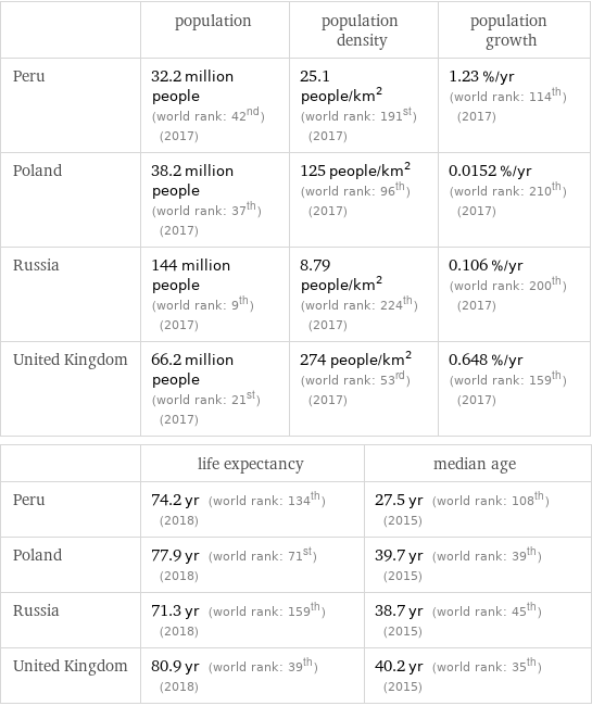 | population | population density | population growth Peru | 32.2 million people (world rank: 42nd) (2017) | 25.1 people/km^2 (world rank: 191st) (2017) | 1.23 %/yr (world rank: 114th) (2017) Poland | 38.2 million people (world rank: 37th) (2017) | 125 people/km^2 (world rank: 96th) (2017) | 0.0152 %/yr (world rank: 210th) (2017) Russia | 144 million people (world rank: 9th) (2017) | 8.79 people/km^2 (world rank: 224th) (2017) | 0.106 %/yr (world rank: 200th) (2017) United Kingdom | 66.2 million people (world rank: 21st) (2017) | 274 people/km^2 (world rank: 53rd) (2017) | 0.648 %/yr (world rank: 159th) (2017)  | life expectancy | median age Peru | 74.2 yr (world rank: 134th) (2018) | 27.5 yr (world rank: 108th) (2015) Poland | 77.9 yr (world rank: 71st) (2018) | 39.7 yr (world rank: 39th) (2015) Russia | 71.3 yr (world rank: 159th) (2018) | 38.7 yr (world rank: 45th) (2015) United Kingdom | 80.9 yr (world rank: 39th) (2018) | 40.2 yr (world rank: 35th) (2015)
