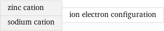 zinc cation sodium cation | ion electron configuration