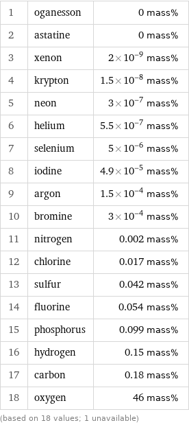 1 | oganesson | 0 mass% 2 | astatine | 0 mass% 3 | xenon | 2×10^-9 mass% 4 | krypton | 1.5×10^-8 mass% 5 | neon | 3×10^-7 mass% 6 | helium | 5.5×10^-7 mass% 7 | selenium | 5×10^-6 mass% 8 | iodine | 4.9×10^-5 mass% 9 | argon | 1.5×10^-4 mass% 10 | bromine | 3×10^-4 mass% 11 | nitrogen | 0.002 mass% 12 | chlorine | 0.017 mass% 13 | sulfur | 0.042 mass% 14 | fluorine | 0.054 mass% 15 | phosphorus | 0.099 mass% 16 | hydrogen | 0.15 mass% 17 | carbon | 0.18 mass% 18 | oxygen | 46 mass% (based on 18 values; 1 unavailable)