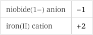 niobide(1-) anion | -1 iron(II) cation | +2