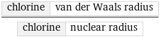 chlorine | van der Waals radius/chlorine | nuclear radius