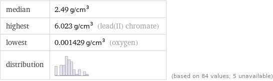 median | 2.49 g/cm^3 highest | 6.023 g/cm^3 (lead(II) chromate) lowest | 0.001429 g/cm^3 (oxygen) distribution | | (based on 84 values; 5 unavailable)