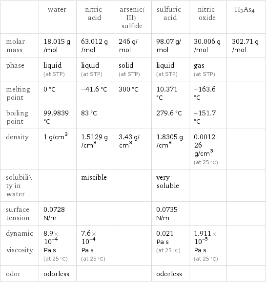  | water | nitric acid | arsenic(III) sulfide | sulfuric acid | nitric oxide | H3As4 molar mass | 18.015 g/mol | 63.012 g/mol | 246 g/mol | 98.07 g/mol | 30.006 g/mol | 302.71 g/mol phase | liquid (at STP) | liquid (at STP) | solid (at STP) | liquid (at STP) | gas (at STP) |  melting point | 0 °C | -41.6 °C | 300 °C | 10.371 °C | -163.6 °C |  boiling point | 99.9839 °C | 83 °C | | 279.6 °C | -151.7 °C |  density | 1 g/cm^3 | 1.5129 g/cm^3 | 3.43 g/cm^3 | 1.8305 g/cm^3 | 0.001226 g/cm^3 (at 25 °C) |  solubility in water | | miscible | | very soluble | |  surface tension | 0.0728 N/m | | | 0.0735 N/m | |  dynamic viscosity | 8.9×10^-4 Pa s (at 25 °C) | 7.6×10^-4 Pa s (at 25 °C) | | 0.021 Pa s (at 25 °C) | 1.911×10^-5 Pa s (at 25 °C) |  odor | odorless | | | odorless | | 