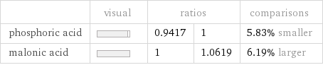  | visual | ratios | | comparisons phosphoric acid | | 0.9417 | 1 | 5.83% smaller malonic acid | | 1 | 1.0619 | 6.19% larger