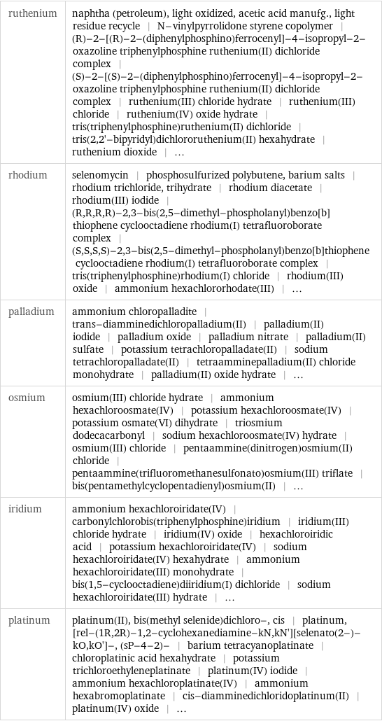 ruthenium | naphtha (petroleum), light oxidized, acetic acid manufg., light residue recycle | N-vinylpyrrolidone styrene copolymer | (R)-2-[(R)-2-(diphenylphosphino)ferrocenyl]-4-isopropyl-2-oxazoline triphenylphosphine ruthenium(II) dichloride complex | (S)-2-[(S)-2-(diphenylphosphino)ferrocenyl]-4-isopropyl-2-oxazoline triphenylphosphine ruthenium(II) dichloride complex | ruthenium(III) chloride hydrate | ruthenium(III) chloride | ruthenium(IV) oxide hydrate | tris(triphenylphosphine)ruthenium(II) dichloride | tris(2, 2'-bipyridyl)dichlororuthenium(II) hexahydrate | ruthenium dioxide | ... rhodium | selenomycin | phosphosulfurized polybutene, barium salts | rhodium trichloride, trihydrate | rhodium diacetate | rhodium(III) iodide | (R, R, R, R)-2, 3-bis(2, 5-dimethyl-phospholanyl)benzo[b]thiophene cyclooctadiene rhodium(I) tetrafluoroborate complex | (S, S, S, S)-2, 3-bis(2, 5-dimethyl-phospholanyl)benzo[b]thiophene cyclooctadiene rhodium(I) tetrafluoroborate complex | tris(triphenylphosphine)rhodium(I) chloride | rhodium(III) oxide | ammonium hexachlororhodate(III) | ... palladium | ammonium chloropalladite | trans-diamminedichloropalladium(II) | palladium(II) iodide | palladium oxide | palladium nitrate | palladium(II) sulfate | potassium tetrachloropalladate(II) | sodium tetrachloropalladate(II) | tetraamminepalladium(II) chloride monohydrate | palladium(II) oxide hydrate | ... osmium | osmium(III) chloride hydrate | ammonium hexachloroosmate(IV) | potassium hexachloroosmate(IV) | potassium osmate(VI) dihydrate | triosmium dodecacarbonyl | sodium hexachloroosmate(IV) hydrate | osmium(III) chloride | pentaammine(dinitrogen)osmium(II) chloride | pentaammine(trifluoromethanesulfonato)osmium(III) triflate | bis(pentamethylcyclopentadienyl)osmium(II) | ... iridium | ammonium hexachloroiridate(IV) | carbonylchlorobis(triphenylphosphine)iridium | iridium(III) chloride hydrate | iridium(IV) oxide | hexachloroiridic acid | potassium hexachloroiridate(IV) | sodium hexachloroiridate(IV) hexahydrate | ammonium hexachloroiridate(III) monohydrate | bis(1, 5-cyclooctadiene)diiridium(I) dichloride | sodium hexachloroiridate(III) hydrate | ... platinum | platinum(II), bis(methyl selenide)dichloro-, cis | platinum, [rel-(1R, 2R)-1, 2-cyclohexanediamine-kN, kN'][selenato(2-)-kO, kO']-, (sP-4-2)- | barium tetracyanoplatinate | chloroplatinic acid hexahydrate | potassium trichloroethyleneplatinate | platinum(IV) iodide | ammonium hexachloroplatinate(IV) | ammonium hexabromoplatinate | cis-diamminedichloridoplatinum(II) | platinum(IV) oxide | ...